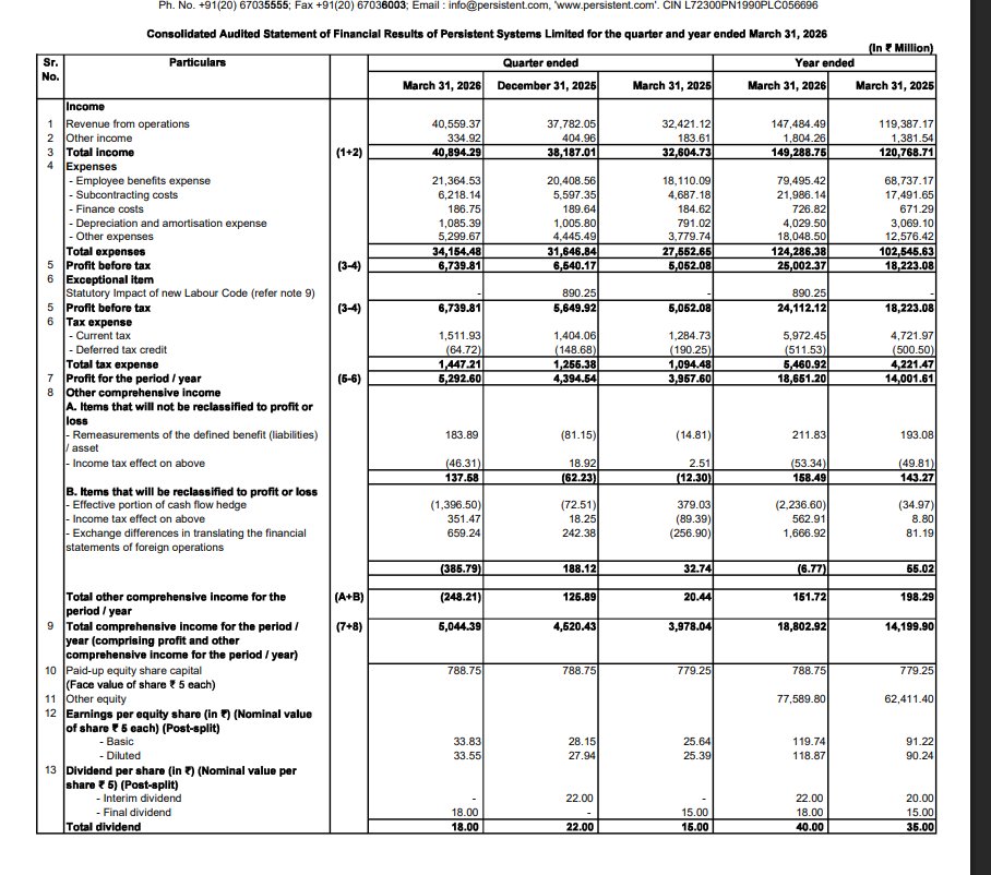gaze_observer's tweet image. Persistent Systems Ltd Q4FY26 Results:-
#Q4Results #Q4FY26 #Stockmarket #Nifty #persistent 

Revenue 4055.94 Cr vs 3242.11 Cr
(+25.10% YoY┃+7.35% QoQ)

EBITDA 767.70 Cr vs 584.41 Cr
(+31.36% YoY ┃+4.73% QoQ)

EBITDA Margin 18.93% vs 18.03% YoY &amp;amp; 19.40% QoQ

PBT Ex-Exceptional