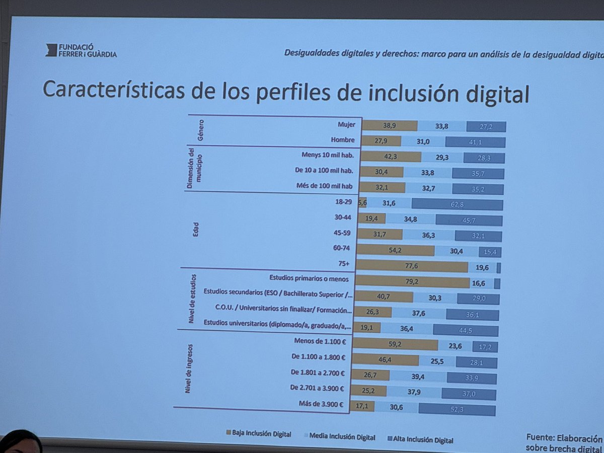 ibartolome's tweet image. En jornada sobre #Digitalización, desigualdad y derechos: el #TercerSector #Social de #Euskadi ante el reto de la equidad #digital. Impresionante Sandra Gómez (Fundación Ferrer i Guàrdia): presentando datos sobre desigualdades digitales