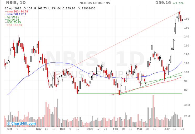 $NBIS trend is clean.

Higher lows. Higher highs.
Riding the 50 MA like a machine.

This isn’t random.
This is controlled accumulation.

Dips are for adding — not fearing.