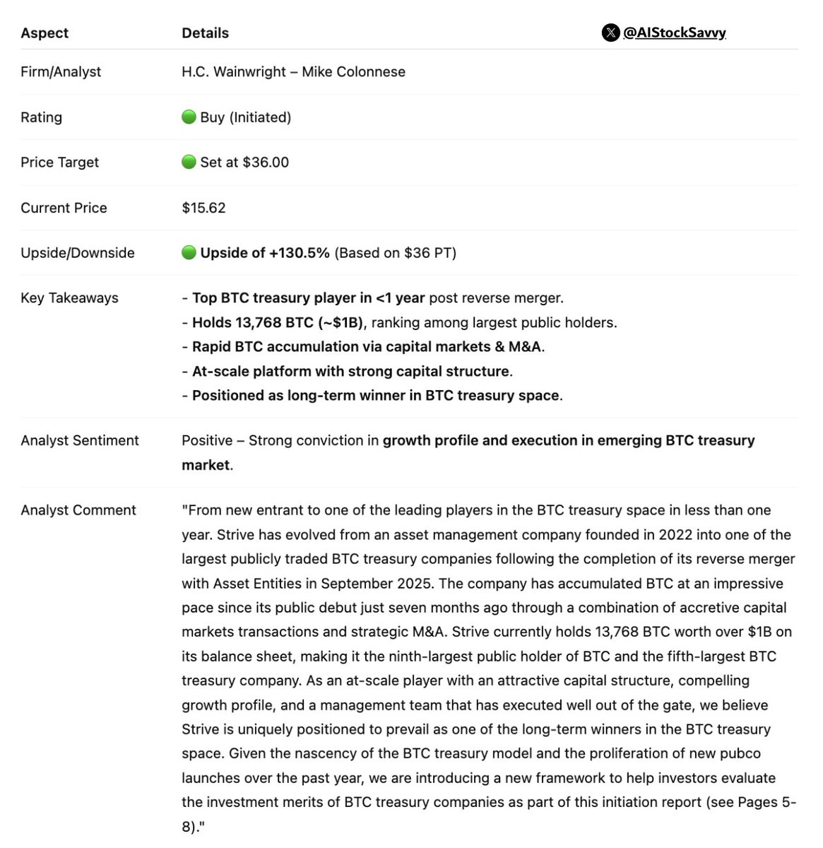 AIStockSavvy's tweet image. $ASST | 𝐒𝐭𝐫𝐢𝐯𝐞 𝐄𝐧𝐭𝐞𝐫𝐩𝐫𝐢𝐬𝐞𝐬: H.C. Wainwright 𝐢𝐧𝐢𝐭𝐢𝐚𝐭𝐞𝐬 𝐰𝐢𝐭𝐡 𝐁𝐮𝐲, sets 𝐏𝐓 𝐚𝐭 $𝟑𝟔

Analyst sees rapid emergence as a top BTC treasury player, backed by strong accumulation strategy and scalable capital structure.