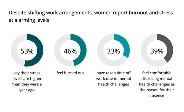 CeoAwareness's tweet image. Here’s why hybrid working means more stress for women buff.ly/3LVVrCD #work #GenderGap
rt @wef