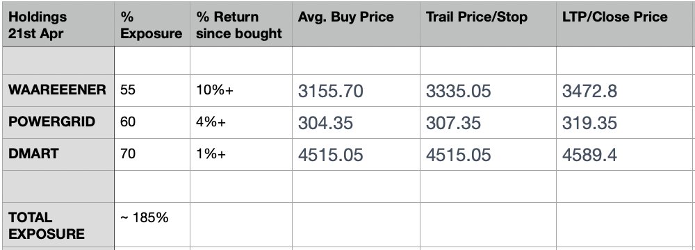 RishabhSen84's tweet image. Holdings as of 21st Apr #WAAREEENER #POWERGRID #DMART