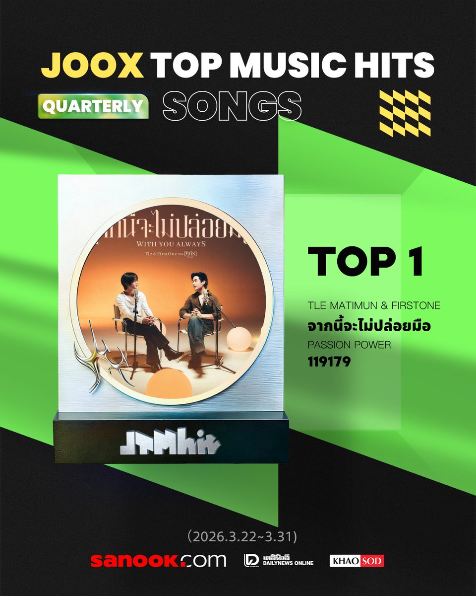KhaosodOnline's tweet photo. ที่สุดของเพลย์ลิสต์ระดับแชมป์
สรุปผลเพลงที่ทำคะแนนสูงสุด TOP10 SONGS「JOOX TOP MUSIC HITS」QUARTERLY แรกของ 2026
ขอแสดงความยินดี กับ #TLEMATIMUN และ #FirstOne ที่พาเพลง 'จากนี้จะไม่ปล่อยมือ' ครองอันดับ 1 บนชาร์ต「JOOX TOP MUSIC HITS」QUARTERLY ได้อย่างสง่างาม
ยินดีกับ #emiamily และ #beonnnie ด้วยน้าาา เพลง 'ยิ่งชิดยิ่งคิด (Fall For You)' ครองอันดับ 2 บนชาร์ต「JOOX TOP MUSIC HITS」แรกของ 2026 นี้ไปแบบสวย ๆ
หัวใจพองโต ขอแสดงความยินดีกับ 黄星 #HuangXing และ 邱鼎杰 #QiuDingJie ที่ส่งเพลง '我应该去爱你' ครองอันดับ 3 บนชาร์ต「JOOX TOP MUSIC HITS」QUARTERLY แรกของ 2026
ขอบคุณทุกการซัพพอร์ตที่ทำให้เพลงนี้เปล่งประกายบนชาร์ต มาเช็กดูว่าเพลงในดวงใจของคุณคว้าอันดับไหนไปครองบ้าง ไม่ใช่แค่ยอดฟัง แต่เป็นคะแนนโหวตที่ตอกย้ำความฮอตของบทเพลงเหล่านี้
ตามไปเก็บให้ครบทุกเพลง https://t.co/qKppaIOtS2
#JOOXTH #JOOXTOPMUSICHIT #JTMH