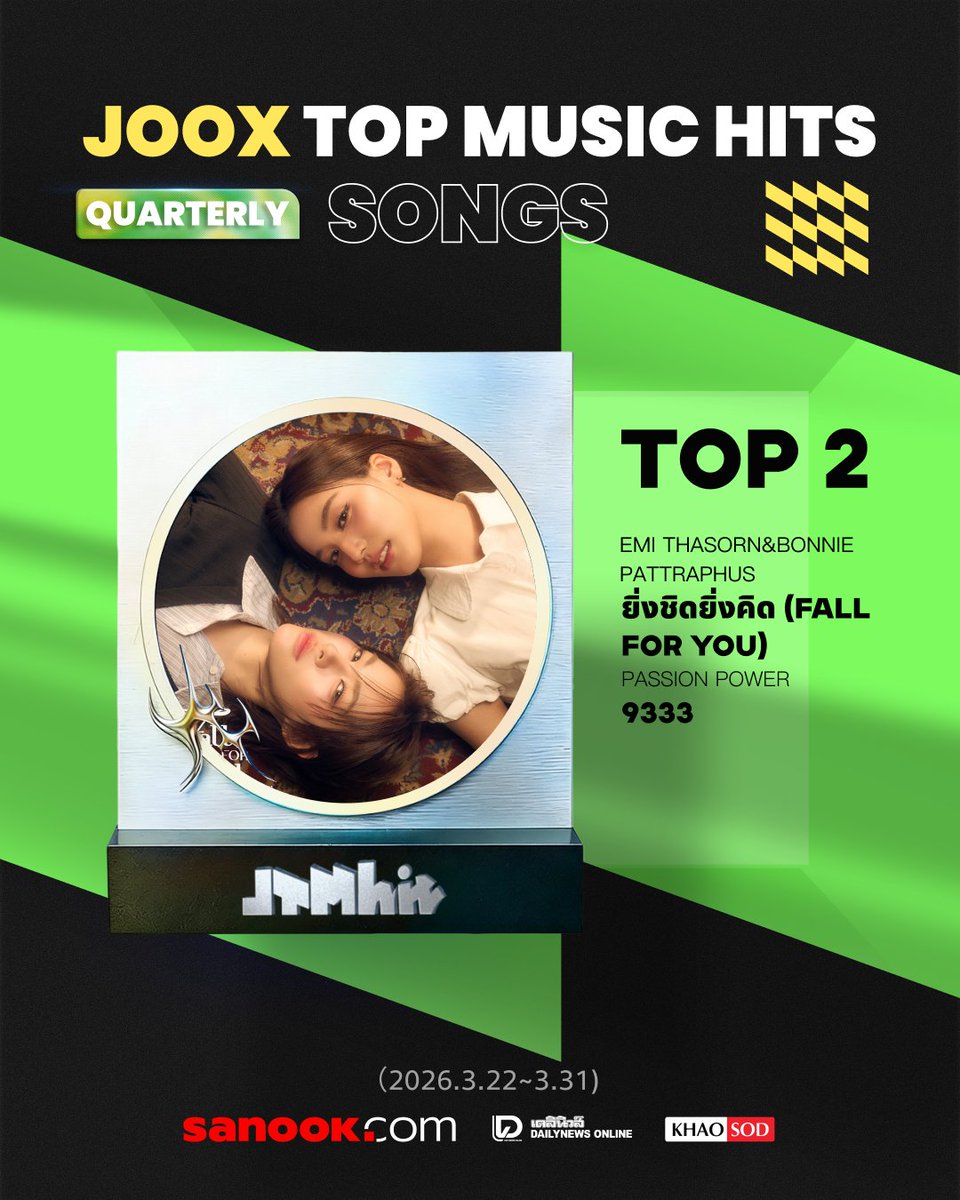 KhaosodOnline's tweet photo. ที่สุดของเพลย์ลิสต์ระดับแชมป์
สรุปผลเพลงที่ทำคะแนนสูงสุด TOP10 SONGS「JOOX TOP MUSIC HITS」QUARTERLY แรกของ 2026
ขอแสดงความยินดี กับ #TLEMATIMUN และ #FirstOne ที่พาเพลง 'จากนี้จะไม่ปล่อยมือ' ครองอันดับ 1 บนชาร์ต「JOOX TOP MUSIC HITS」QUARTERLY ได้อย่างสง่างาม
ยินดีกับ #emiamily และ #beonnnie ด้วยน้าาา เพลง 'ยิ่งชิดยิ่งคิด (Fall For You)' ครองอันดับ 2 บนชาร์ต「JOOX TOP MUSIC HITS」แรกของ 2026 นี้ไปแบบสวย ๆ
หัวใจพองโต ขอแสดงความยินดีกับ 黄星 #HuangXing และ 邱鼎杰 #QiuDingJie ที่ส่งเพลง '我应该去爱你' ครองอันดับ 3 บนชาร์ต「JOOX TOP MUSIC HITS」QUARTERLY แรกของ 2026
ขอบคุณทุกการซัพพอร์ตที่ทำให้เพลงนี้เปล่งประกายบนชาร์ต มาเช็กดูว่าเพลงในดวงใจของคุณคว้าอันดับไหนไปครองบ้าง ไม่ใช่แค่ยอดฟัง แต่เป็นคะแนนโหวตที่ตอกย้ำความฮอตของบทเพลงเหล่านี้
ตามไปเก็บให้ครบทุกเพลง https://t.co/qKppaIOtS2
#JOOXTH #JOOXTOPMUSICHIT #JTMH