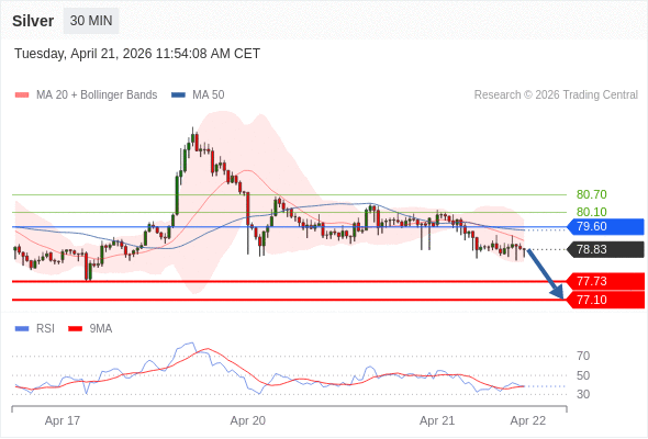 Silver losing support 📉

Below 79.60 →
→ 77.73
→ 77.10
Breakdown confirms bearish momentum
Reclaim 79.60? Then we reassess
#Silver #Trading #XAGUSD