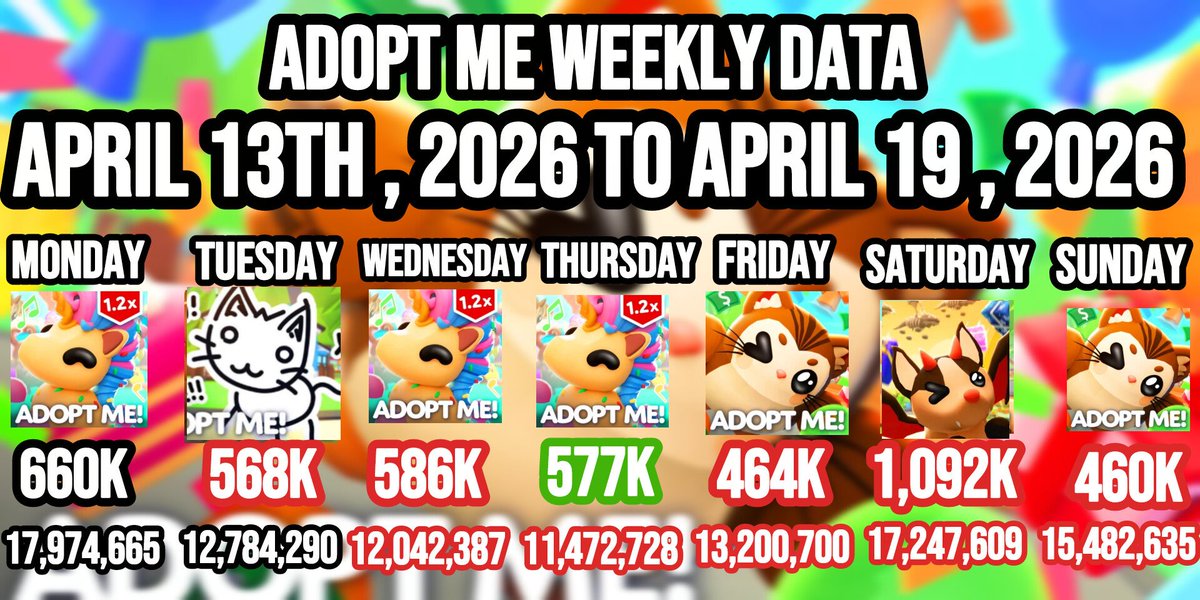 ADOPT ME WEEKLY DATA SEE THE ADOPT ME NUMBERS FROM APRIL 13TH TO 
