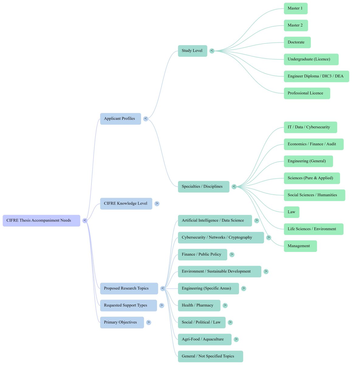 Dr_EDiaw's tweet image. Le dispositif CIFRE en quelques mots :
Des candidats de tous niveaux (Licence → Doctorat), toutes disciplines (IA, cyber, finance, droit…), avec des besoins d'accompagnement ciblés sur leurs sujets de recherche &amp;amp; objectifs.

#CIFRE 
#Recherche 
#Thèse 
#PhD 
#France 
#Senegal