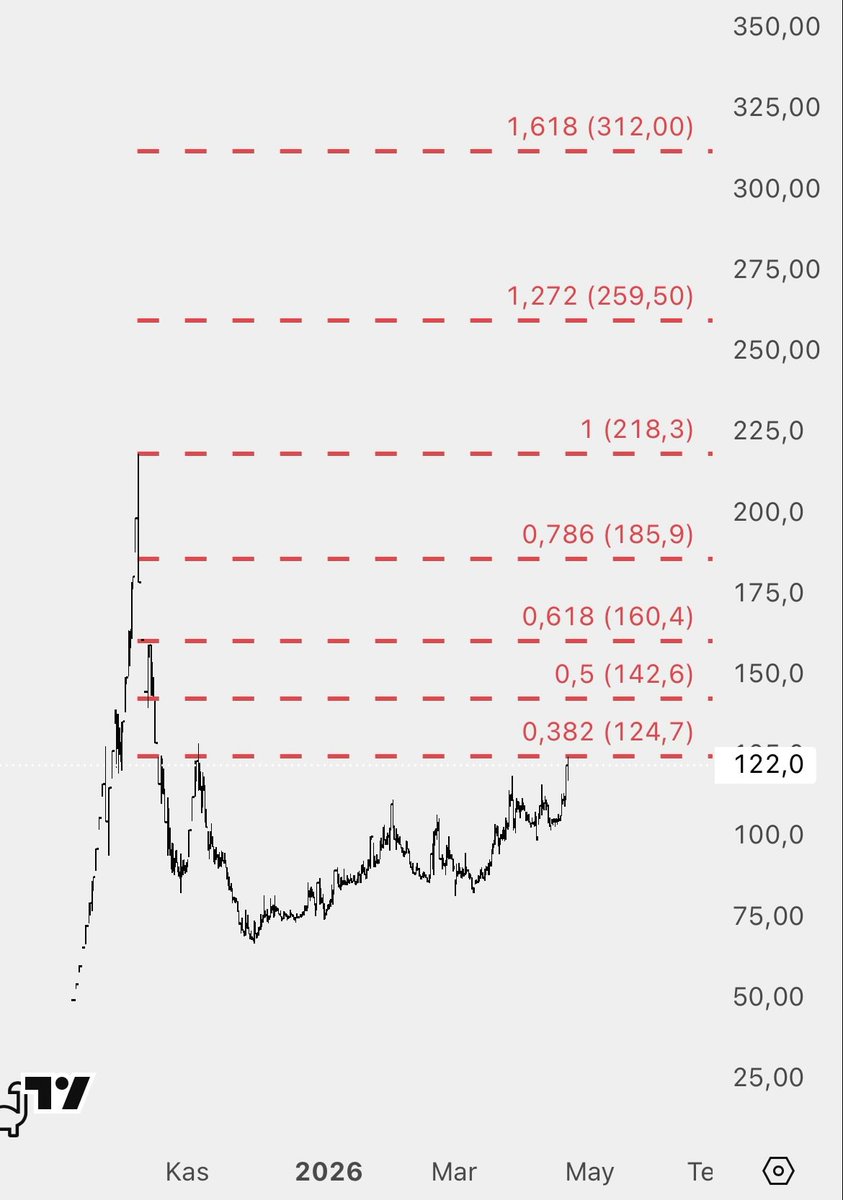 Borsanotdefteri's tweet image. #dofrb 122tl

124,70 üzerinde dikkate değer