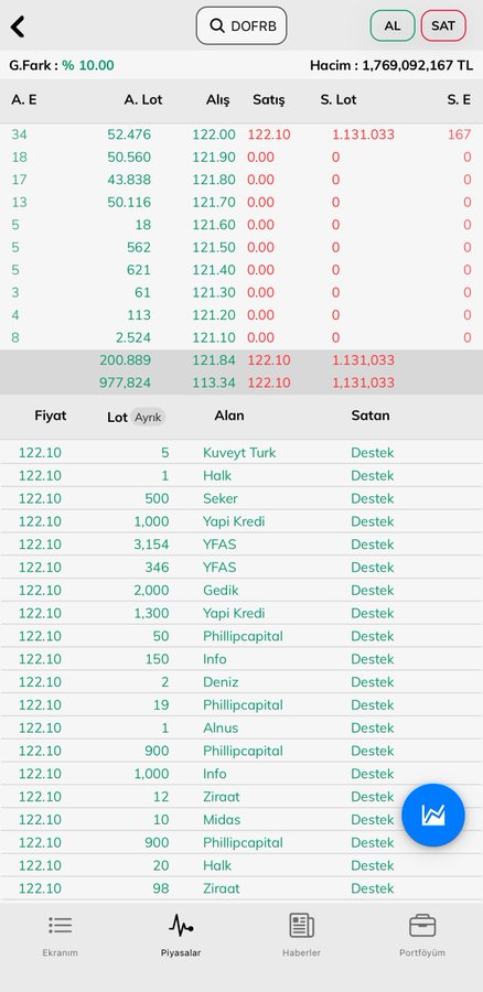 Xiadany87695631's tweet image. Yeni kurummuş sadece…:(

Hep böyle kapatıyor sonra - açıp tabanlıyor gerçekten değişik bir ruh hastalığı mevcut 😁

#dofrb #bist100 #borsa #hisse