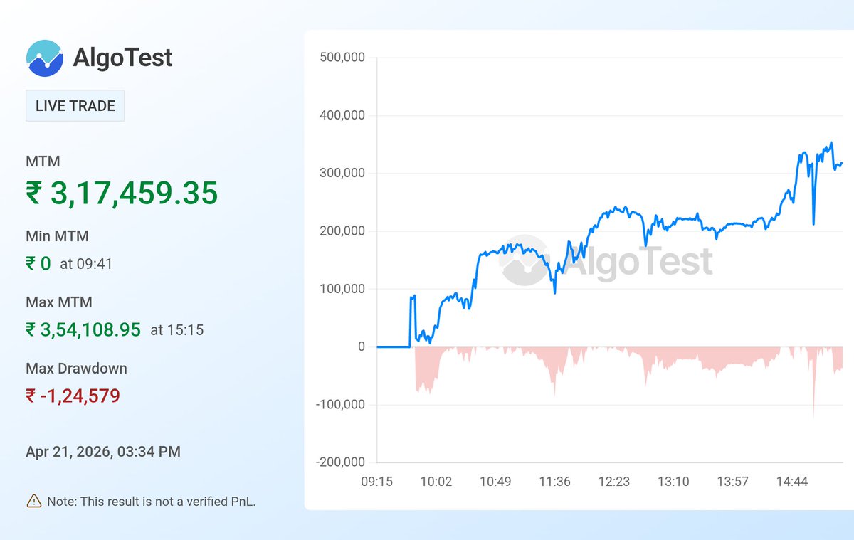 SumanMund6's tweet image. Month going good so far🤞😅🚀

See my MTM graph in action, powered by @AlgoTest_in robust trading engine. 

#algo #algotrading #StockMarket #money #expiry #TrendingNow #options #optionstrading