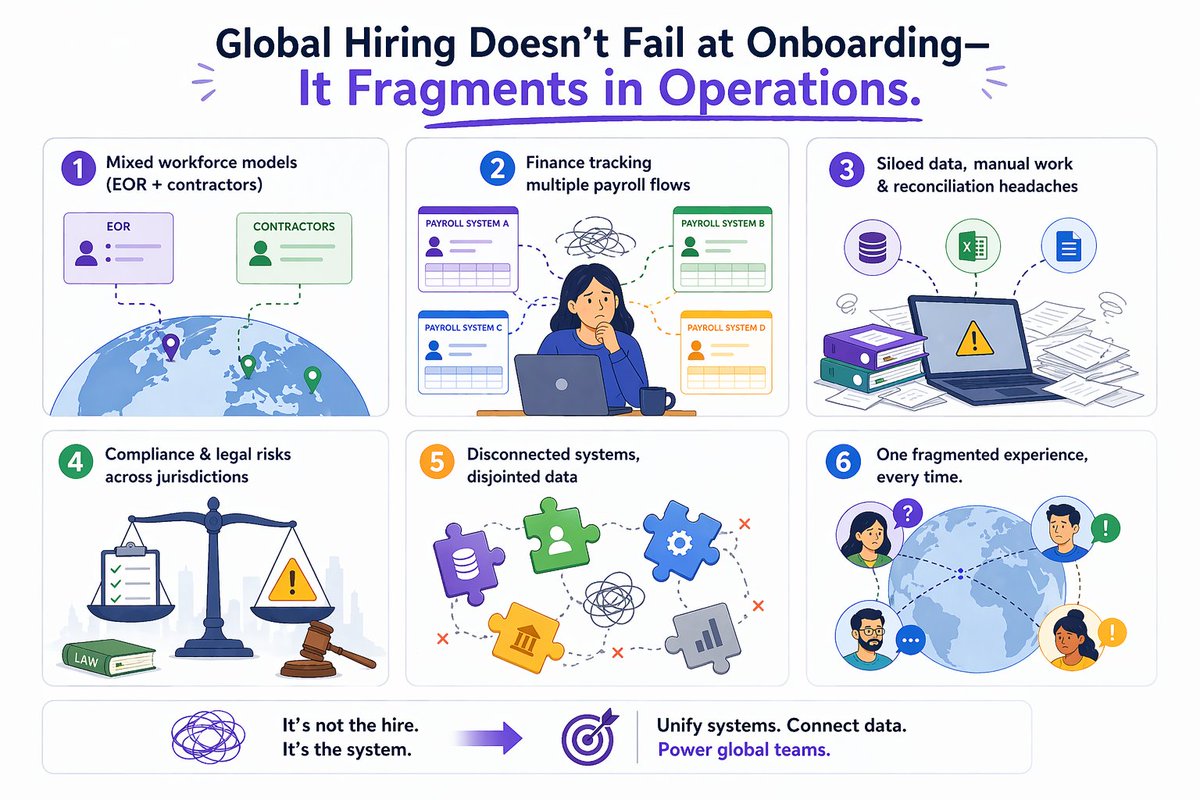 dhiadtsolution's tweet image. 10 hires. 3 countries. 4 payroll systems.

Looks clean on paper.
Feels fragmented in reality.
Nothing is wrong
but nothing is unified.

That’s the real problem.

Where is it breaking for you?
adtsolution.com/post/netherlan…

#GlobalHiring #EOR #Payroll #Scaling #Compliance