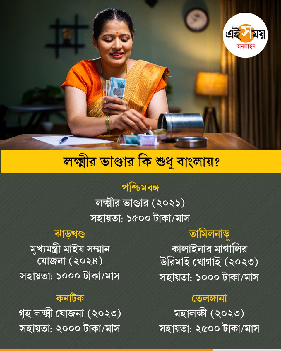 Ei_Samay's tweet image. পশ্চিমবঙ্গ ছাড়া মহিলাদের জন্য আর্থিক সহায়তা আর কোন কোন রাজ্যে?

#EiSamay #eisamayonline #westbengalelection2026