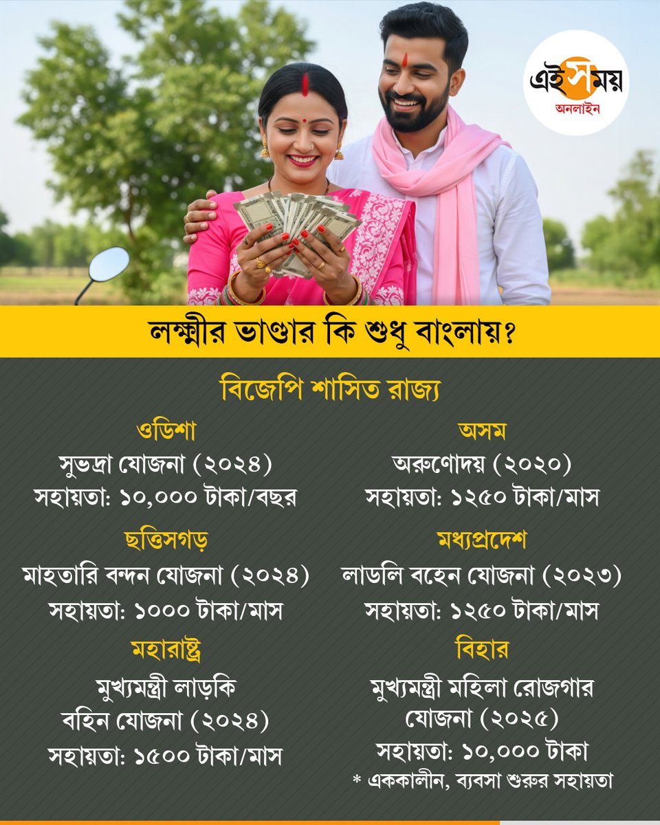 Ei_Samay's tweet image. পশ্চিমবঙ্গ ছাড়া মহিলাদের জন্য আর্থিক সহায়তা আর কোন কোন রাজ্যে?

#EiSamay #eisamayonline #westbengalelection2026