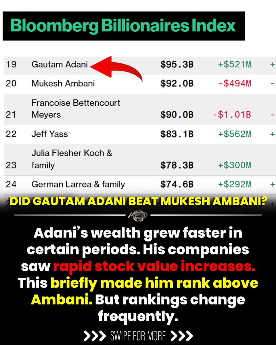 A2D_Army's tweet image. Gautam Adani briefly overtook Mukesh Ambani to become Asia’s richest person in the latest Bloomberg Billionaires Index, driven by a sharp rise in Adani Group stocks, while billionaire rankings continue to change with market movements.
.
.
.
.
#a2darmy 
#jio #adani #ambani