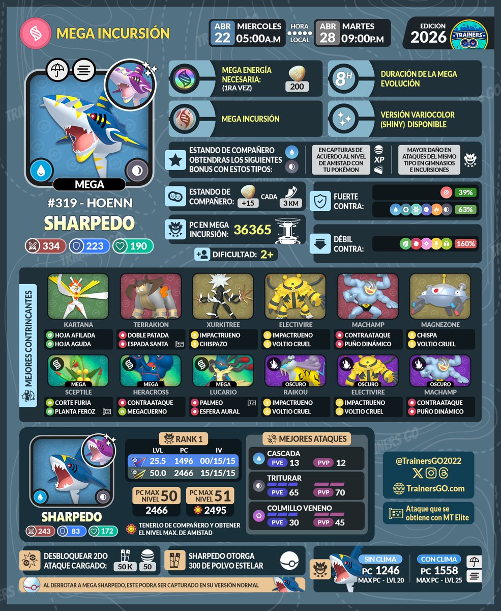 trainersgo2022's tweet image. 😀 Regresa Mega Sharpedo a las megaincursiones en Pokémon GO.

📎Más info y horarios aquí:
trainersgo.com/events/mega-ra…

#PokemonGO #memoriesinmotion #PokemonGOapp #trainersgo