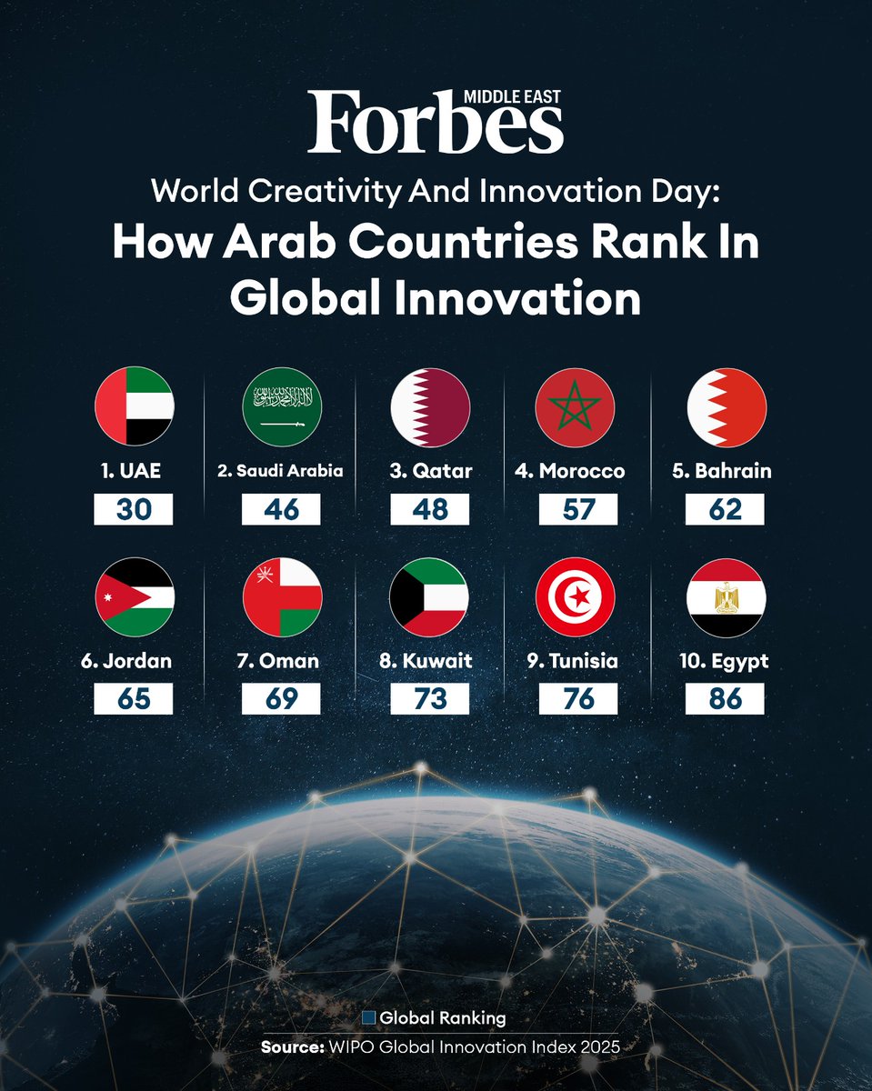 Forbes_MENA_'s tweet image. On World Creativity and Innovation Day, observed on April 21, here’s a look at the top 10 Arab countries on the Global Innovation Index 2025 by the World Intellectual Property Organization (WIPO).

#Forbes