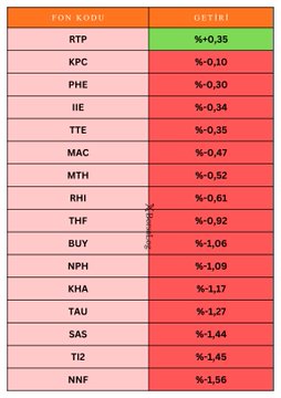 se_sols's tweet image. 📊 BAZI FONLARIN GÜN SONU TAHMİNİ GETİRİLERİ 

🟢 En yüksek getiri #RIH (%+3,50)
🔴 En düşük getiri #NNF (%-1,56)