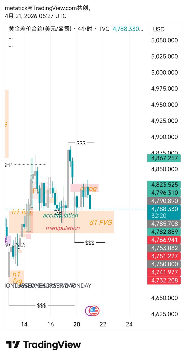 Entropy_1337's tweet photo. $xau 黄金4.21分析
今日亚盘走势不明朗，没有明显方向。当前走势略微看涨，接触日线fvg后可能到上方bsl，具体情况还是等欧盘时间再看看吧。 https://t.co/XTqErHILVP
