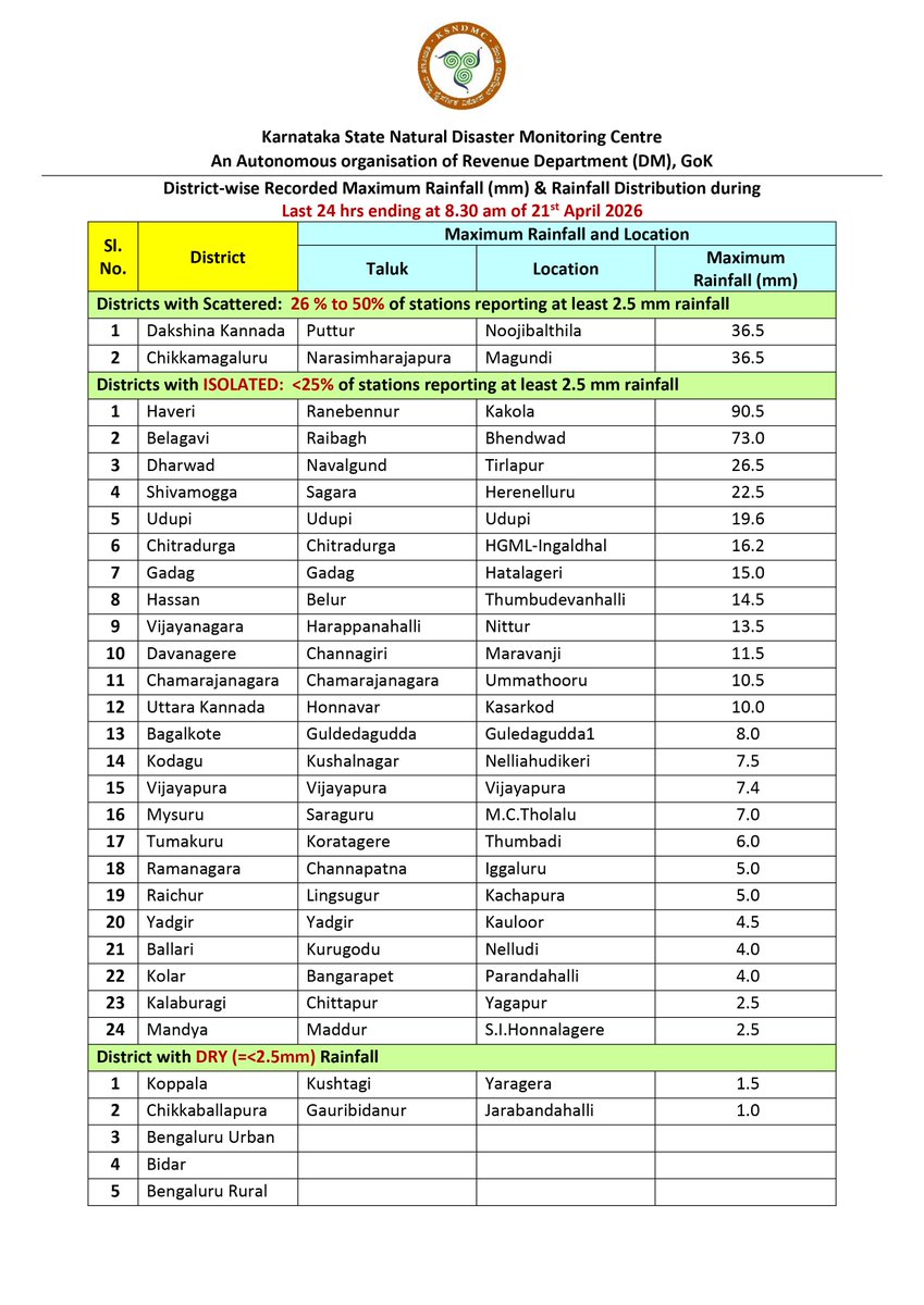 KarnatakaSNDMC's tweet image. District-wise realized #Maximum #rainfall (mm) &amp;amp; Rainfall #distribution details during the last 24 hrs ending at 8.30 am on 21st April 2026.
#KSNDMC
@KarnatakaVarthe