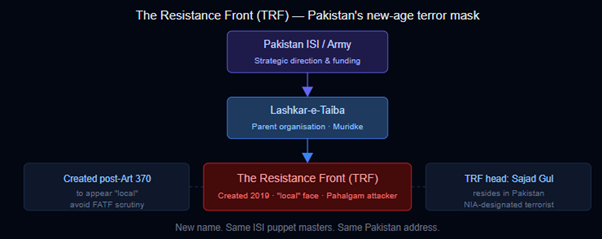 TRF was created in 2019 as LeT's "local-looking" proxy - to dodge FATF scrutiny post-Art 370. Its head Sajad Gul sits in Pakistan. It claimed Pahalgam twice. Pakistan blocked its UNSC listing. New name, same ISI address. Pak Sponsors Terror