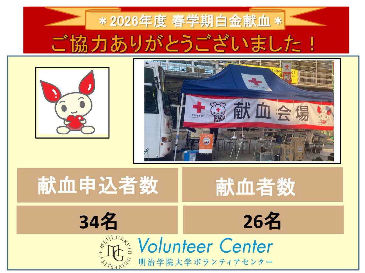 MGVC2011's tweet photo. ＼白金キャンパス　献血を実施しました／
 
 4/20（月）に、東京都赤十字血液センターによる献血が行われました。
 献血協力者数をお伝えします📢

《献血》は身近にあるボランティアです。
次回の白金キャンパス献血は秋を予定しています。
 ぜひご支援・ご協力をお願いします！ https://t.co/UhpOJiSVCn
