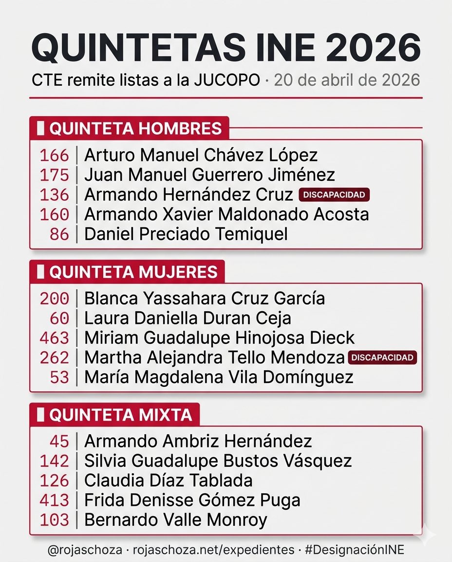 OscarDanieliec6's tweet photo. Lo que decía el SUP-JDC-154/2026 vs lo que decidió el CTE. 
No asusta que la política influya en estos procesos eso es normal y hasta cierto punto esperable, lo que sí es preocupante es que expertos en materia electoral incumplan una sentencia tan clara. https://t.co/NeUnDQCfjo