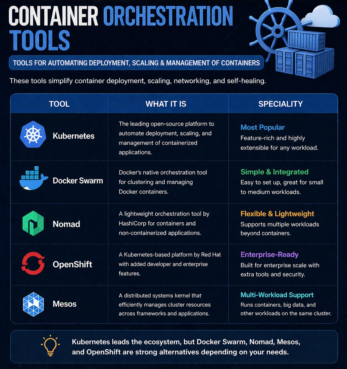 Mudassir338's tweet image. Common popular container orchestration tools in DevOps/SRE world.

#DevOps #SRE #k8s #Growth