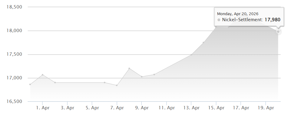 YiehCorp's tweet image. 2026/4/20 LME nickel settlement prices at US$17,980/ton.
#Nickel 
#LME