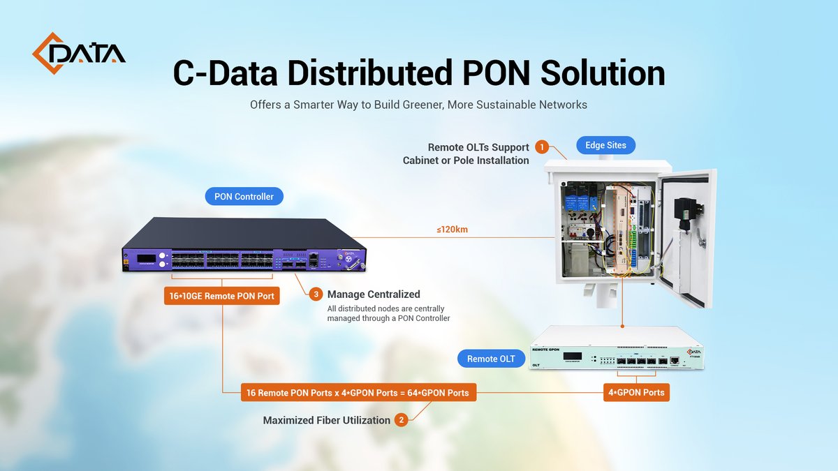 C_DataTec's tweet image. Greener networks start with smarter design 🌍
This #EarthDay:
• Distributed PON = up to 120km reach, fewer resources
• 64 GPON ports on just 16 fibers
Less fiber. Less waste. More efficiency.
#Sustainability #FTTH #CData