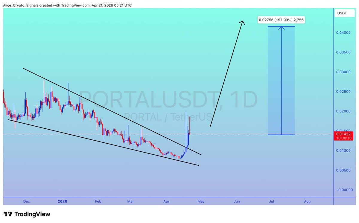 Allice_Crypto's tweet image. $PORTAL

UPDATE 

#PORTAL breakout done. Looking for a good volume. In this move we can see 150%+ gain here ✍🏻

#PORTALUSDT #PORTALBTC #BTC #Bitcoin #Crypto #NFTs