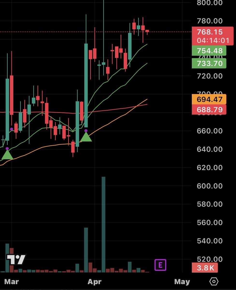 Sacred_Aatma's tweet image. Watching #SPLPETRO 👀

Earnings on 24th April — consolidating near 9 EMA, holding above all key EMAs. Volumes have dried up… quiet before the move?