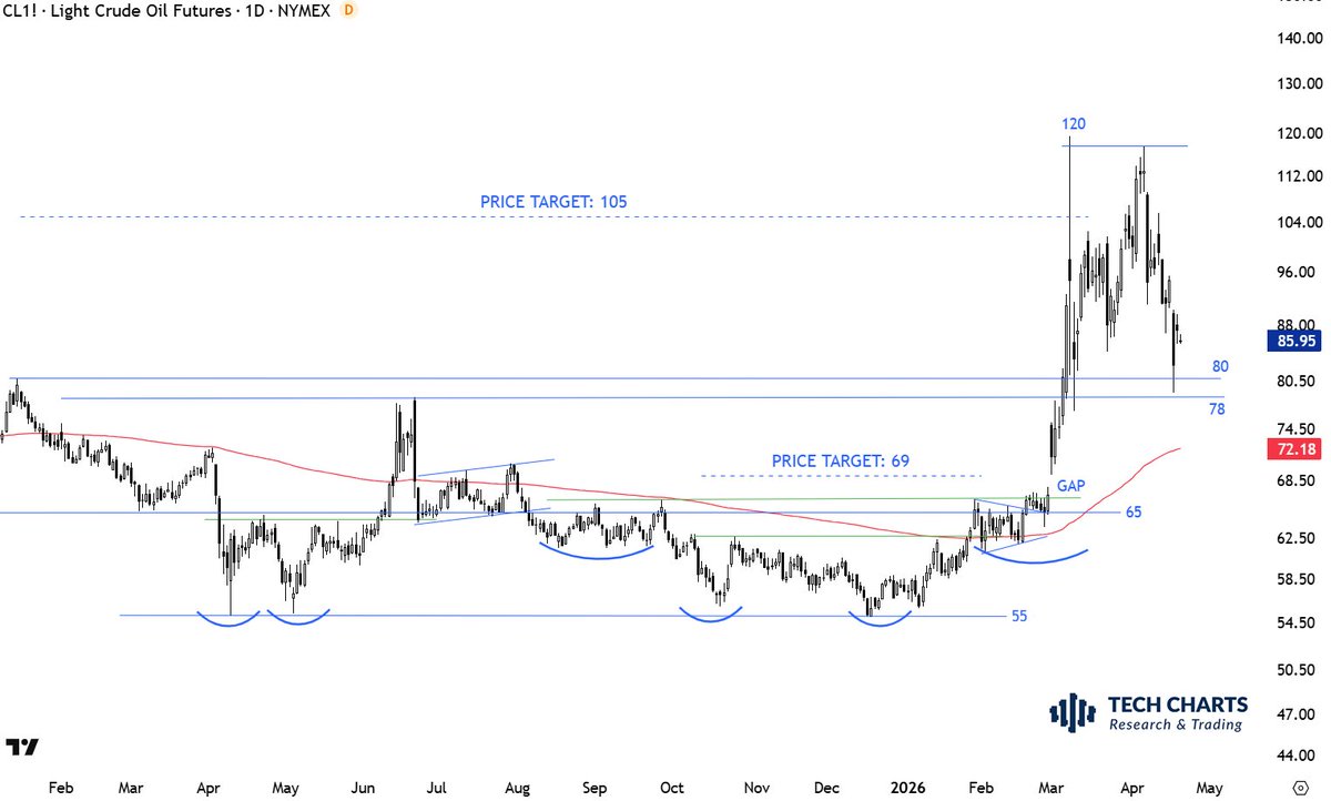 TechCharts's tweet image. #CRUDEOIL 75-80 area support. Price rebounded from there for now. The new range can be 80-120 for some time. This is more like a supply related shift.