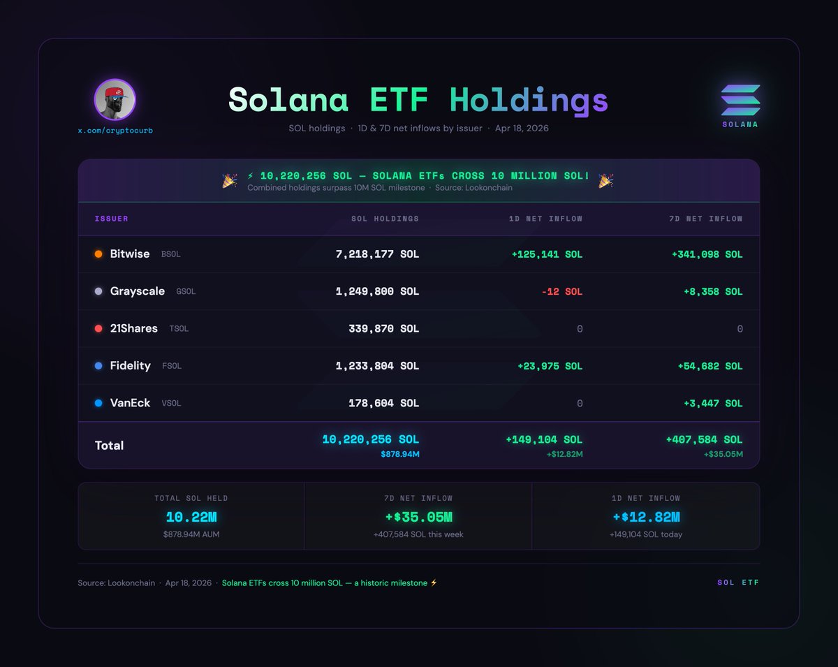CryptoCurb's tweet image. JUST IN:     SOLANA ETF'S HAVE CROSSED 10,000,000 $SOL IN TOTAL ETF HOLDINGS!

#SOLANA ⚡️