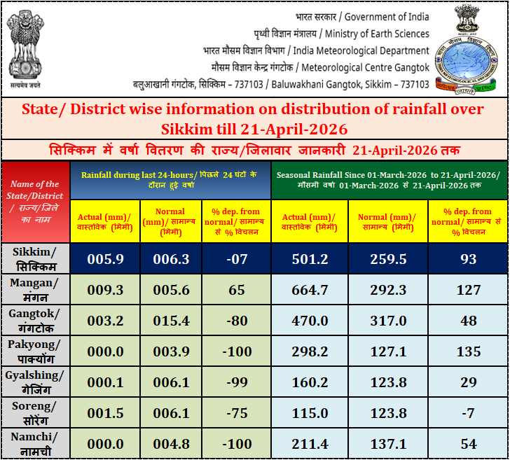 gangtokmet's tweet image. State/District wise information on distribution of rainfall over Sikkim till 21 April 2026.
सिक्किम में वर्षा वितरण की राज्य/जिलावार जानकारी 21 April 2026 तक ।
#rain #sikkim #WeatherUpdate #mausam #Rainfall