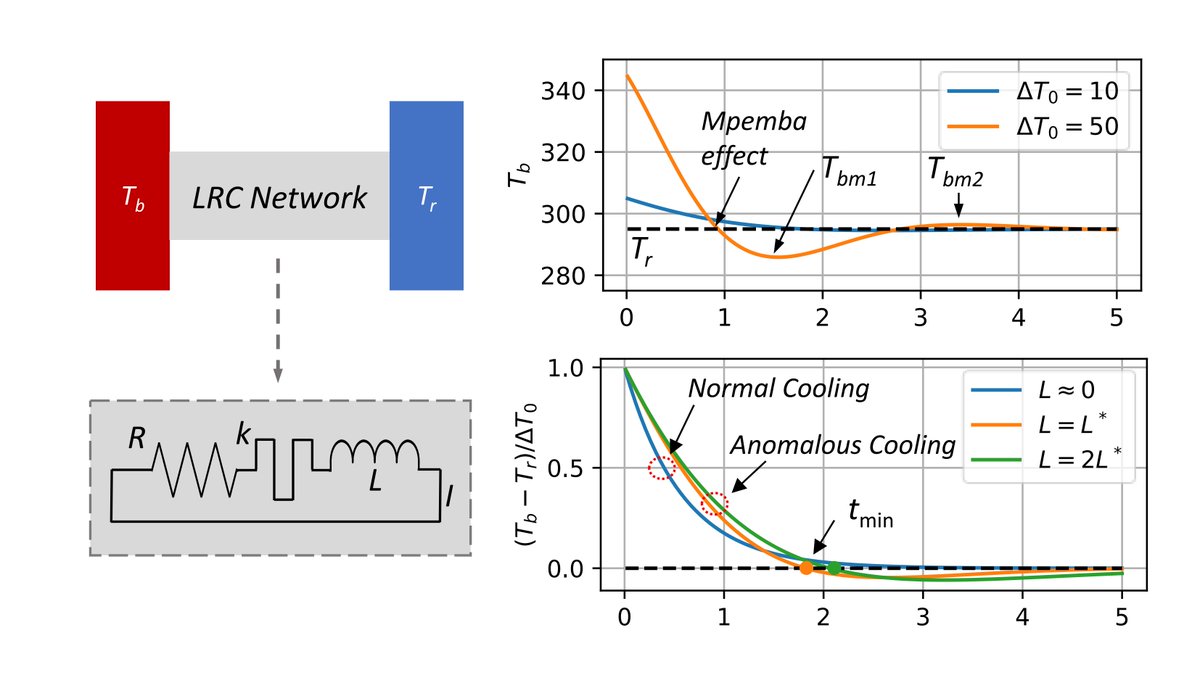 Ponyo_SciExplor's tweet image. ❄️ Can a system cool faster when it starts hotter?
This study explores the Mpemba effect and its inverse in an oscillatory inductor–resistor–capacitor thermoelectric network.

sciexplor.com/articles/tx.20…
🔥A fresh macroscopic perspective- #Mpemba effect
#ThermalPhysics #HeatTransfer