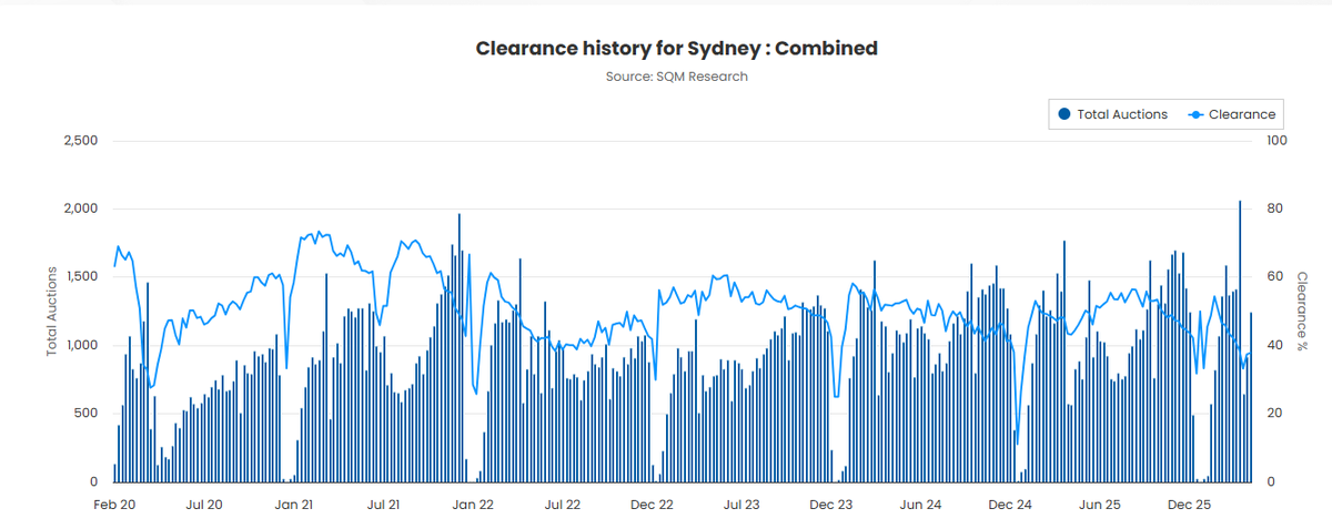 LouiChristopher's tweet photo. Sydney final auction results:
Week ending 19 April, 2026
@SQMResearch

The final clearance rate was 37.9% from 1,247 scheduled auctions.

Preceding week - 37.3% from 915 auctions.

Same week, last year -  43.5% from 577 auctions.

This week sees 398 auctions for Sydney (Anzac Day Long wkd).
https://t.co/8SUBT6vOUR