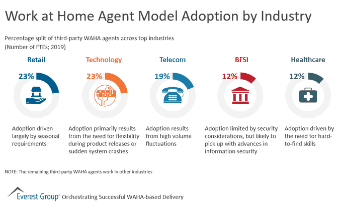 NandnNor's tweet image. Work At Home Agent models is based on remote agents engaged by a company on a full-time and/or part-time basis. Here is a split by industries.

 @EverestGroup bit.ly/3fYieNE rt @antgrasso #WorkAtHome #FutureofWork #Jobs #DigitalEconomy