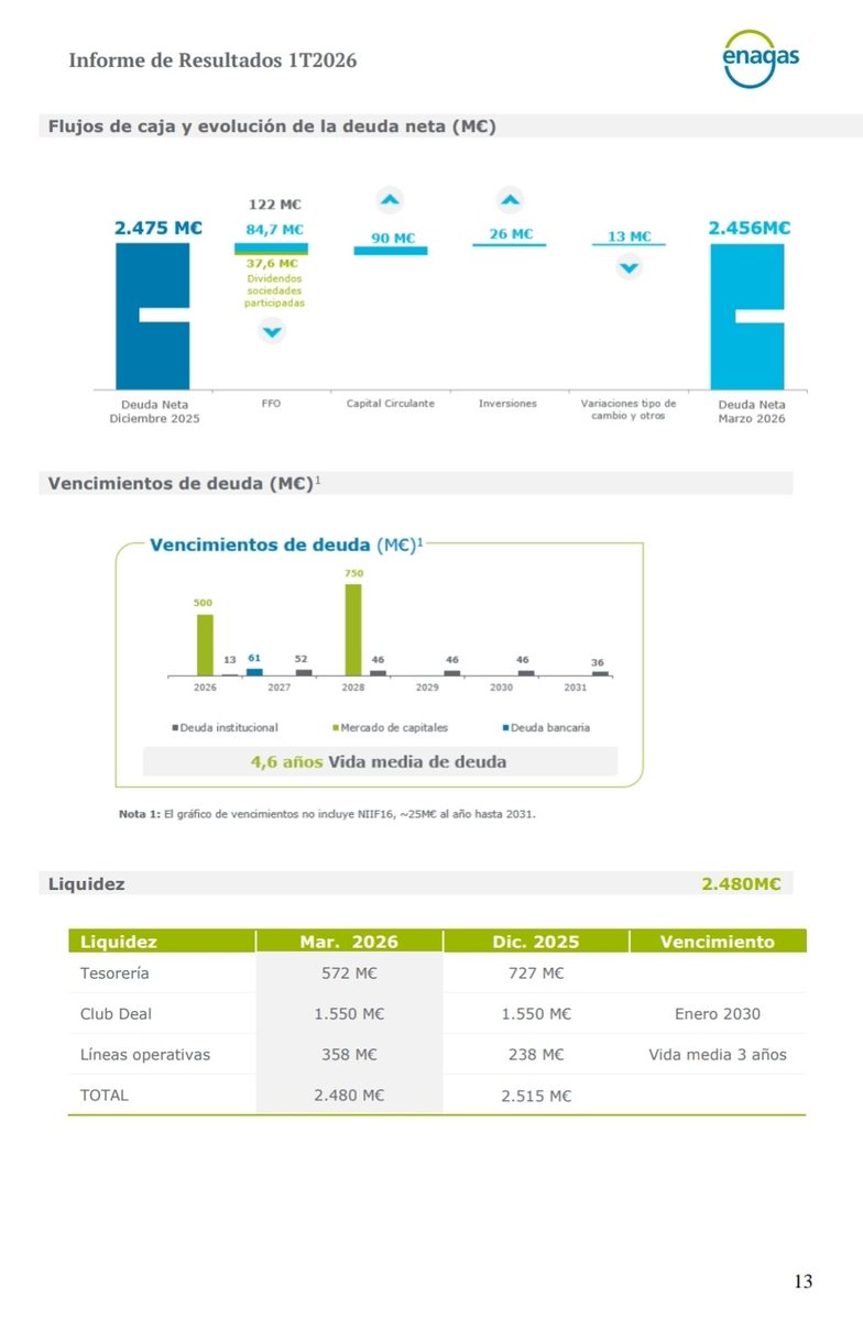 Resultados <a href="/enagas/">Enagás</a> 1T2026: El ajuste regulatorio marca el paso. Rotación activos sostienen B°

​• EBITDA: 147,4M€ (-15,1% vs 1T25)

• BDI: 50,8M€ (-6,9%)

• Caja (FFO): 122,3M€ (-12,8%)

• Deuda Neta: 3.450M€ (+3% vs dic25)

Dividendo cash confirmado 2julio

$enagas $ENG