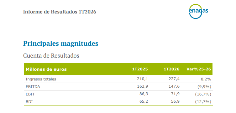 JCPF_Carlos's tweet image. #ENAGAS #ENG 16,63€

👉🟢Dos importantes comunicados relevantes de cara a corto / medio plazo, independientemente de lo que quiera reflejar el precio de cotización hoy, en zona muy interesante del lado técnico y en escenario #SHORTSQUEEZE planteado, a la vez que comunica los