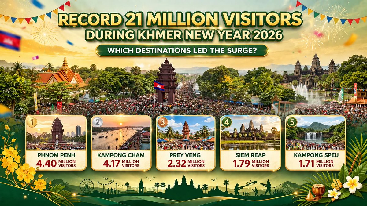 pokemaad's tweet photo. Let figure speak. Country of 18M population but 21M  'visitors'. It's impossible for city infra to host. If simple official stat is cheated, what else can one trust? Credibility/honesty = good start for respect so  #Cambodia dont sound like #scambodia or #claimbodia in a long run https://t.co/j2Uiavg1VU