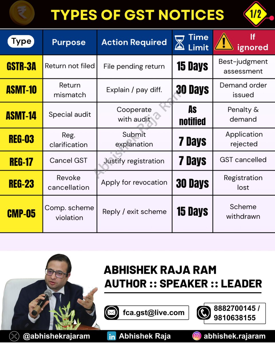 abhishekrajaram's tweet image. GST notices require timely action—covering returns, mismatches, refunds, registration, and tax demands. Ignoring them leads to penalties, cancellations, or recovery. Always respond within deadlines to avoid adverse consequences.
#GST #TaxCompliance #IndiaTax

Stay updated on