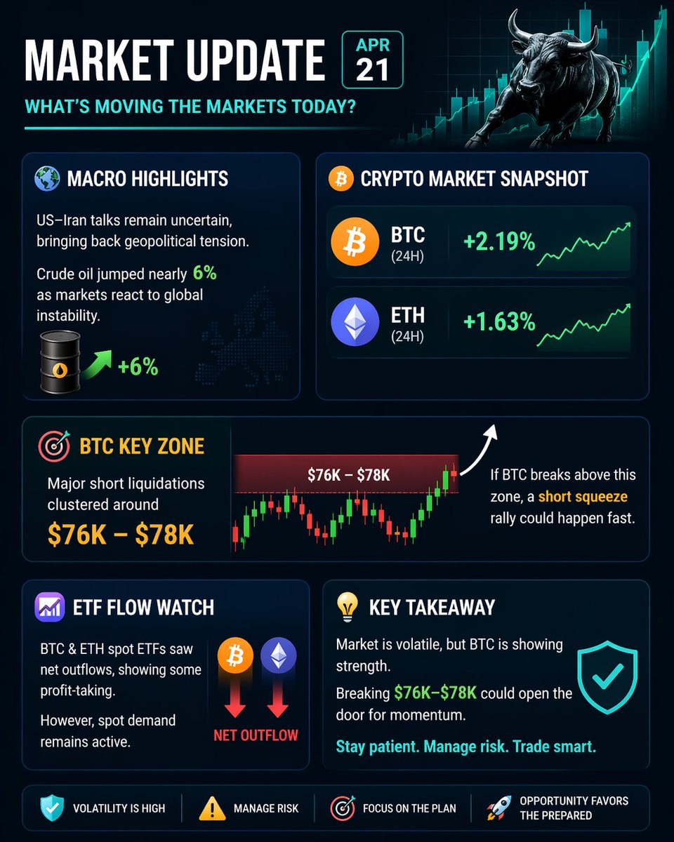 Geopolitical tension is back as US–Iran talks remain unclear, and oil jumped nearly 6%. Macro uncertainty is still driving volatility.
Crypto is holding strong though:
BTC +2.1% | ETH +1.6%
BTC has a key zone around $76K–$78K where lots of shorts are stacked. If it breaks above,