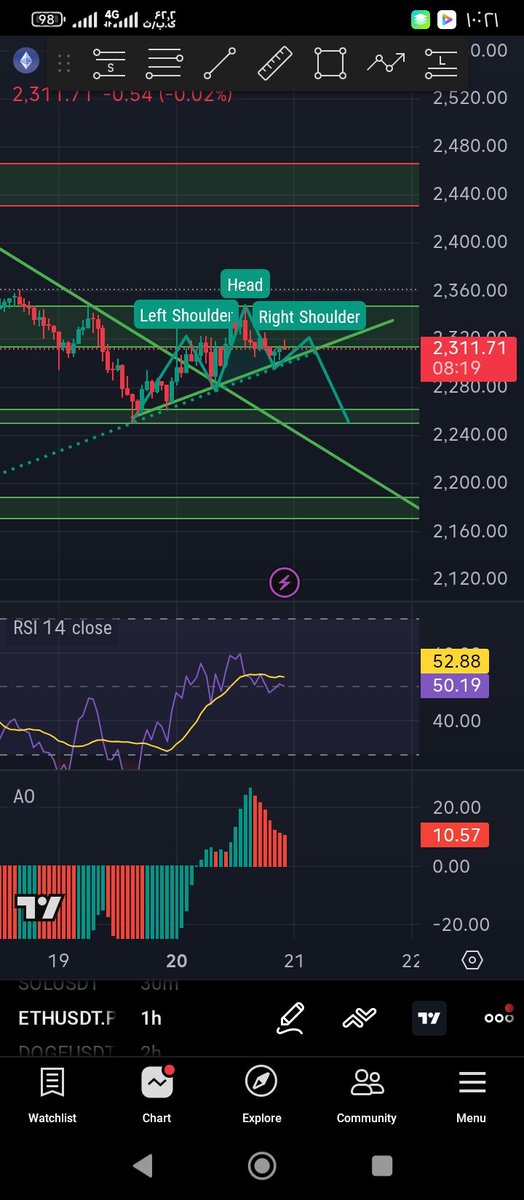mstfa90830's tweet image. 📈 ETH/USDT – Watching this structure

Current price holding near $2,311. RSI around 52 – no momentum yet. AO still positive but fading.

Key zone: $2,280 support. If it holds, I expect a push toward $2,400–$2,440.
Losing $2,280 could open $2,200.

Patience.

#ETH #Ethereum #Cryp