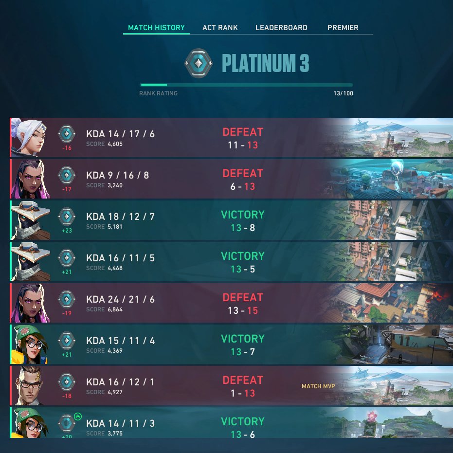 1vs1の撃ち合い滅多に負けないし、
防衛だと自分のペースで仕掛けたりできるから、
エリア内で圧倒できるのに、

撃ち合いの調子良いなー！ってデュエリスト使うと、
味方にベイトにされ、カバーも無く、
カウンターもしてくれず、結果エリアキープも出来ず、
スコア腐っていくのしんど。
#Valorant