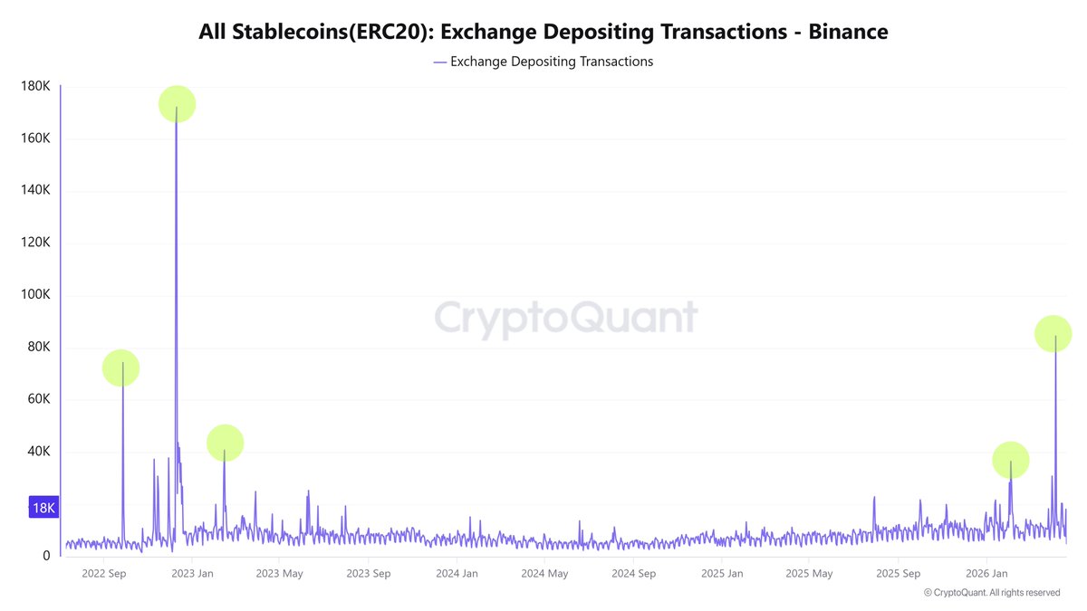 Satoureireal's tweet image. Liquidity on Binance is making a comeback.

Two on-chain charts from @cryptoquant_com signal something:

- The number of #stablecoin (ERC20) deposits to #Binance has recently experienced a strong surge, at one point reaching nearly 85,000 transactions per day – the highest level