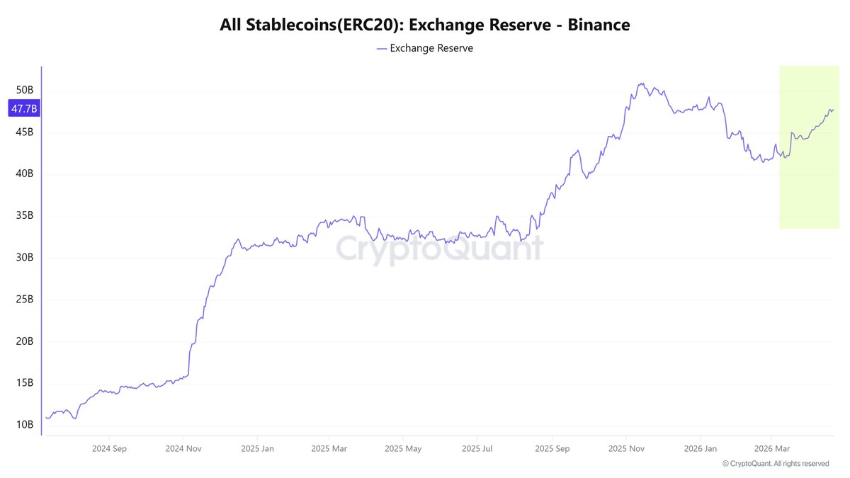 Satoureireal's tweet image. Liquidity on Binance is making a comeback.

Two on-chain charts from @cryptoquant_com signal something:

- The number of #stablecoin (ERC20) deposits to #Binance has recently experienced a strong surge, at one point reaching nearly 85,000 transactions per day – the highest level