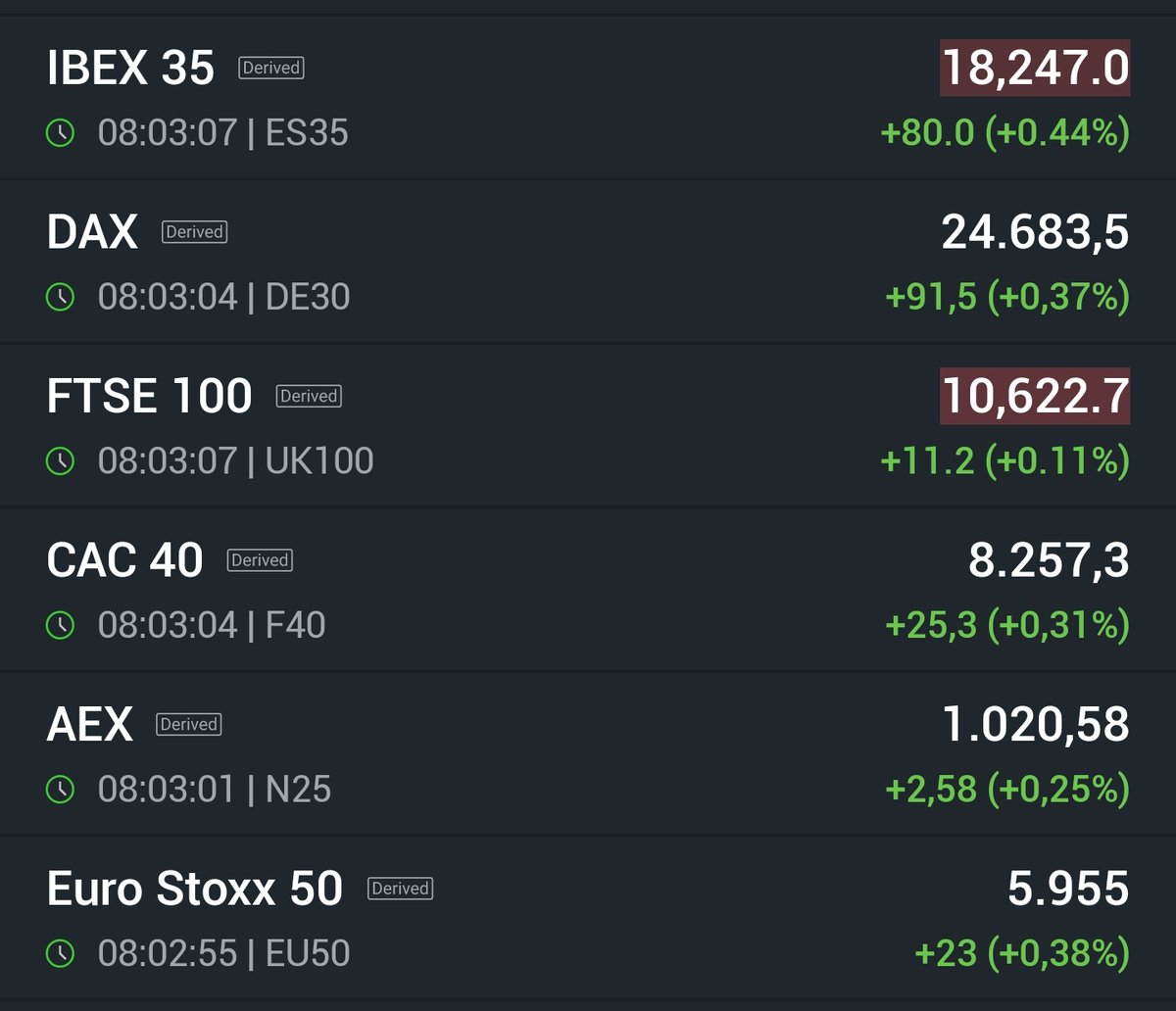 _SirPeter's tweet image. European Opening Calls:
Mercados europeos en positivo 

#FTSE #DAX 
#CAC #AEX 
#MIB #IBEX 
#OMX #SMI 
#STOXX