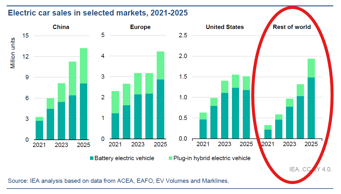 AssaadRazzouk's tweet photo. New IEA data: EV sales in emerging markets surge 80% in 2025
>India: EVs up 75% to record 2.3m EV units sold
>Indonesia: 125% increase
>Viet Nam: EVs hit staggering 40% share of new car sales
>Thailand: EV share of new sales hit 21%
>Latin America: Region saw 70% annual growth
>Mexico: Sales tripled
>Brazil: Sales up 40%
>Ecuador and Uruguay: Experienced massive jumps of 240% and 140%

The "EVs are only for rich countries and China" bullshit is officially over