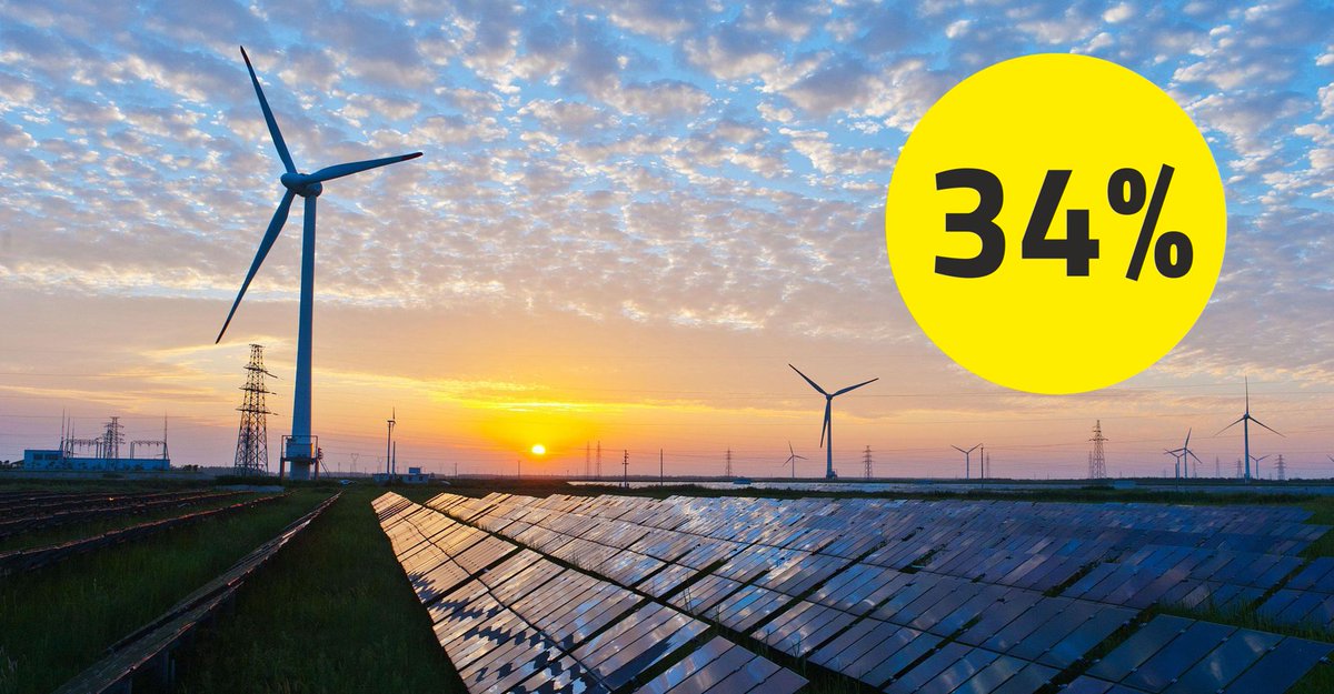 zewinteria's tweet photo. OZE w 2025 r. osiągnęły 34% globalnej produkcji energii elektrycznej przewyższając 33% udział węgla, co jest pierwszym takim przypadkiem w historii - podała @ember_energy, niezależna organizacja zajmująca się energetyką i klimatem. Więcej: https://t.co/U9qZ6aYr5v < #oze #węgiel https://t.co/llEGerszjY