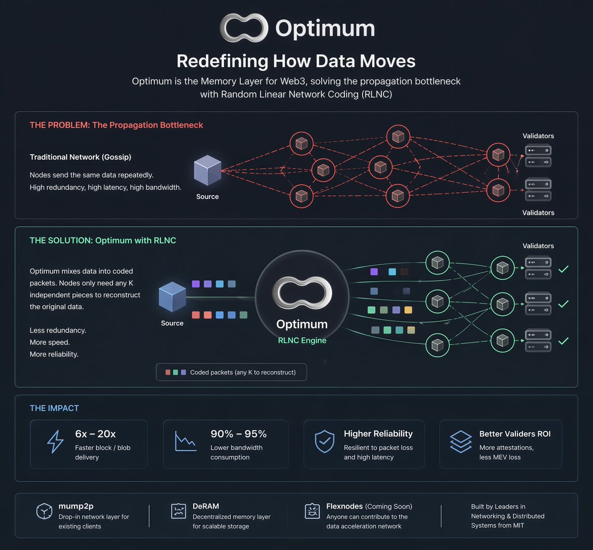 Most of the focus is on increasing the execution speed of blockchains ...